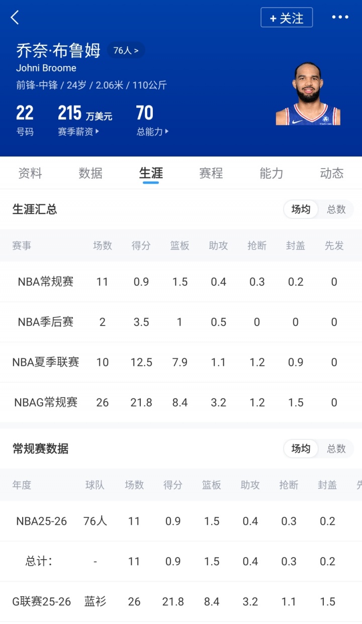 76人裁特里签詹姆斯后仍需清空间，布鲁姆或为下一刀