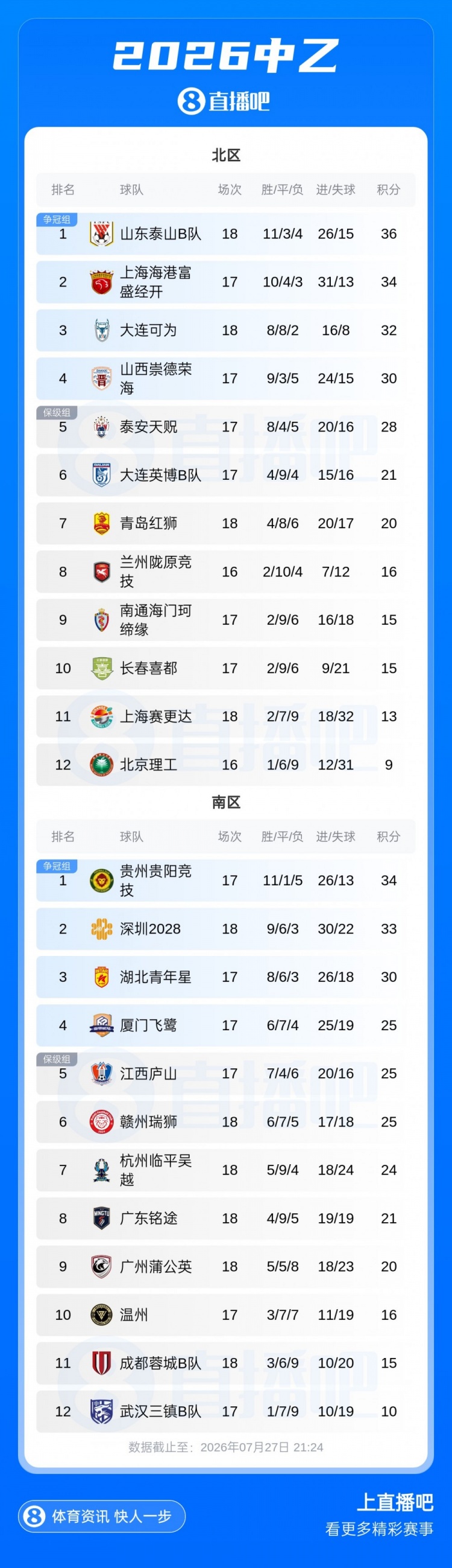 青岛红狮6-1横扫北理工,广东铭途2-0客胜蓉城B队 青岛红狮6-1横扫北理工,广东铭途2-0客胜蓉城B队