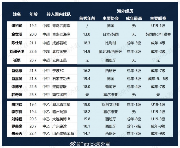 留洋回流：谢初筠加盟西海岸，国安签刘邵子洋