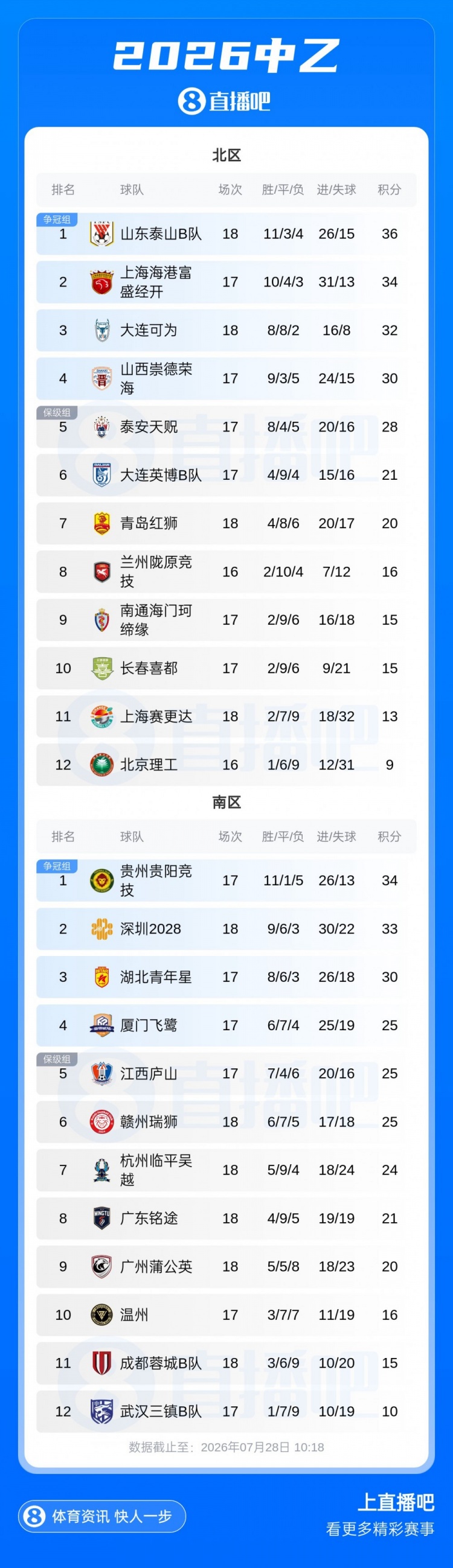 中乙第18轮：泰山B队36分领跑北区，贵州贵阳竞技少赛一场压深圳