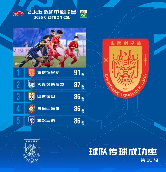 铜梁龙91%传球成功率登顶，中超第20轮数据出炉