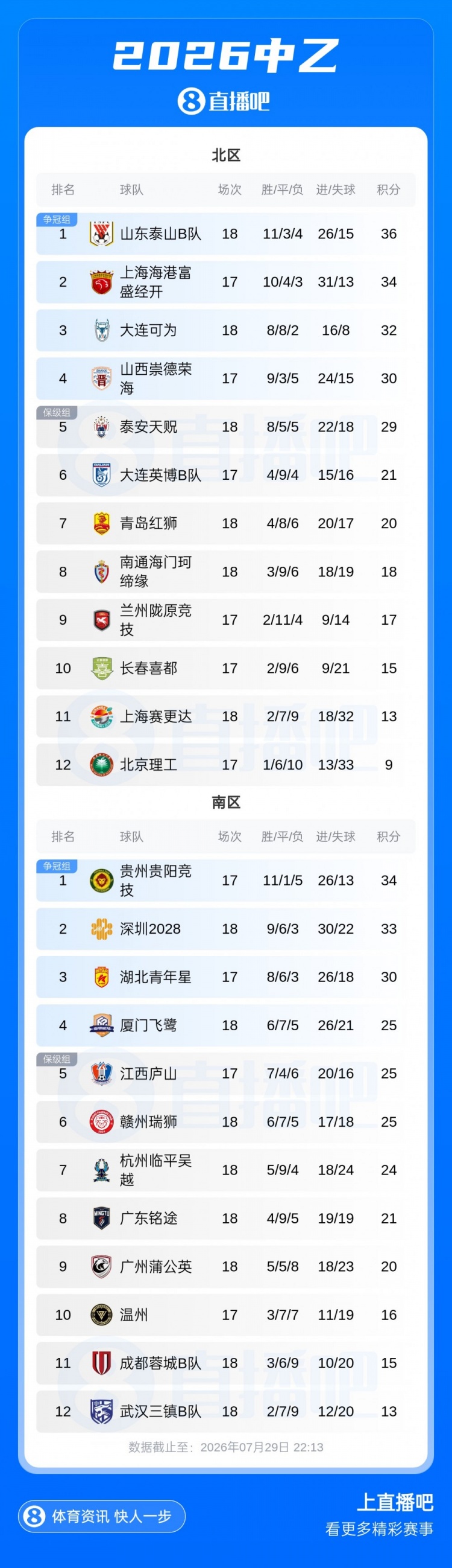 中乙补赛:厦门飞鹭近8轮仅1胜仍居南区第四,北京理工惨遭四连败 中乙补赛:厦门飞鹭近8轮仅1胜仍居南区第四,北京理工惨遭四连败