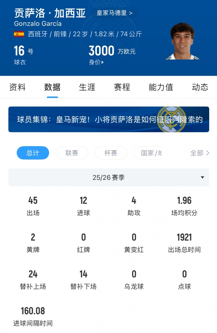 富勒姆4200万欧敲定皇马前锋贡萨洛 皇马保留30%二转分成及回购优先权