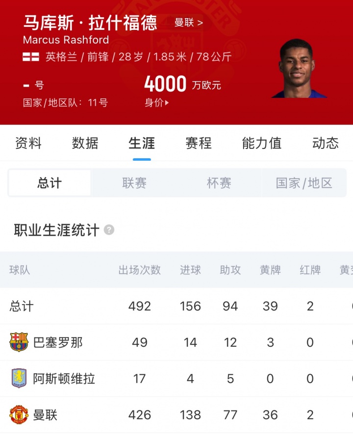 拉什福德告别巴萨:49场14球12助,巴萨放弃3000万欧买断 拉什福德告别巴萨:49场14球12助,巴萨放弃3000万欧买断