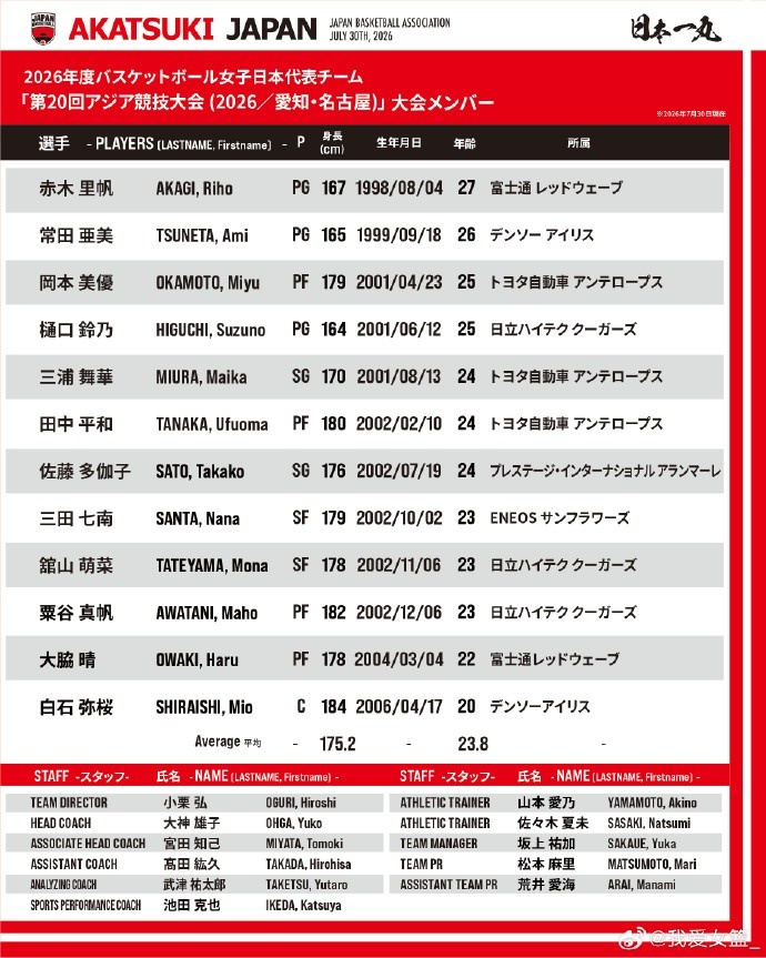 日本女篮亚运名单：平均23.8岁，全二队出征