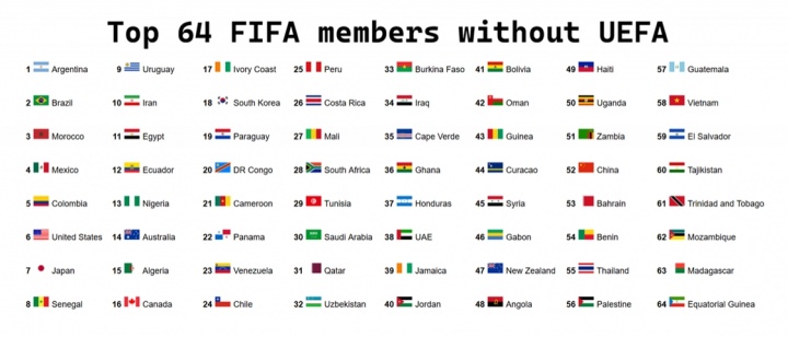 无欧足联FIFA前64 阿根廷居首 中国第52 印度无缘