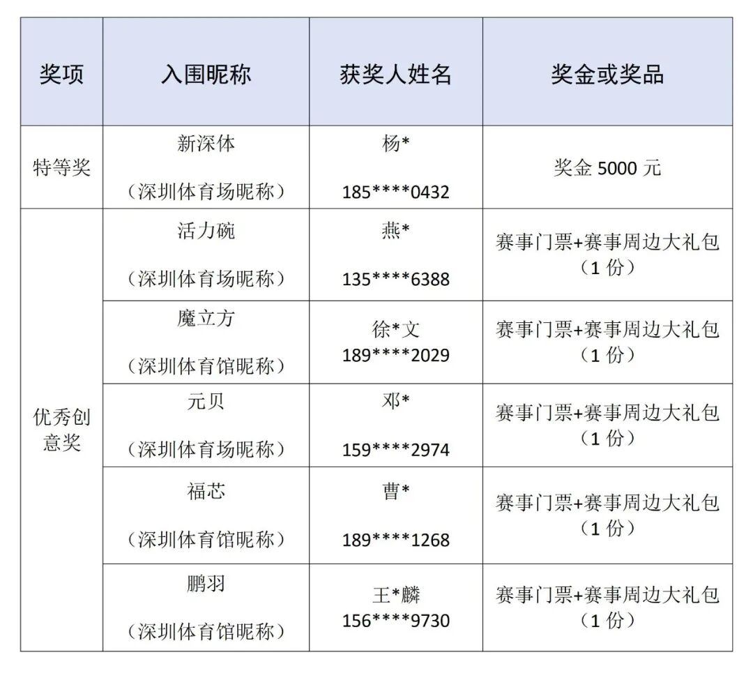 深圳市体育中心场馆昵称定为“新深体” 投稿人获奖5000元