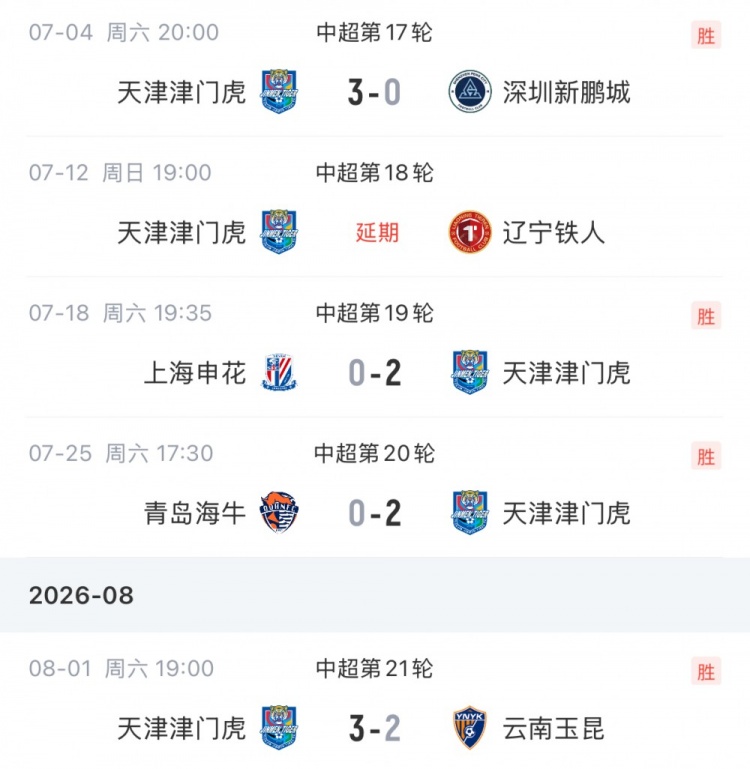 津门虎7月续约后取四连胜 让二追三逆转云南玉昆逃离降级区