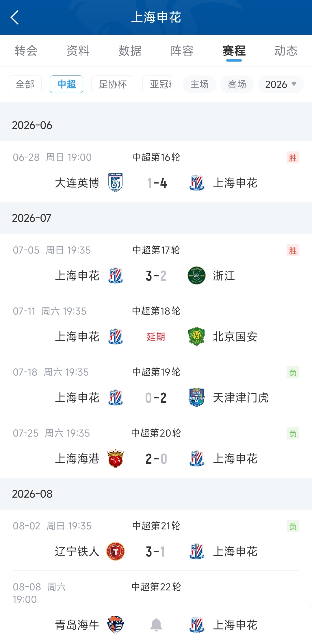 申花中超三连败进1球丢7球 20轮19分只领先降级区4分