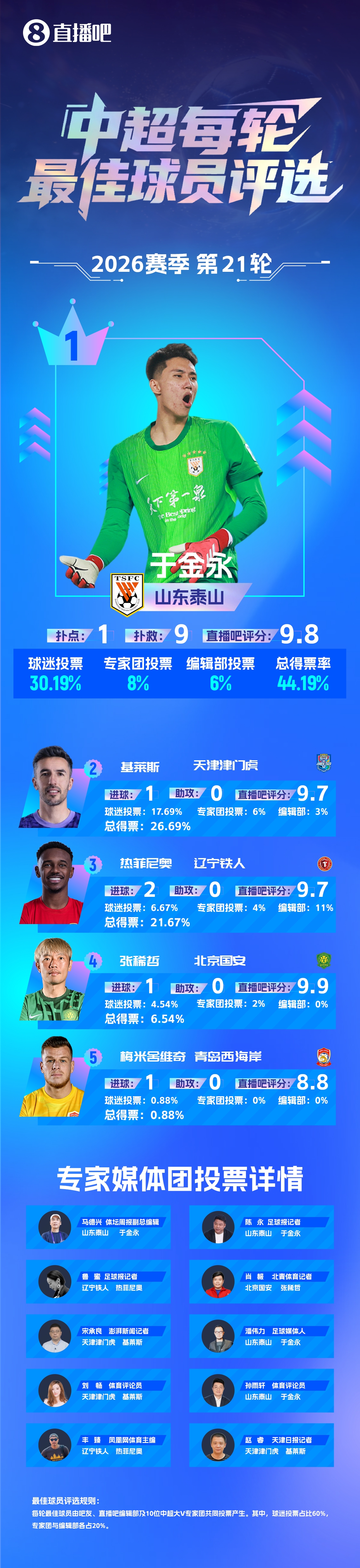 于金永9扑救扑点当选第21轮最佳 赛季首位门将获此殊荣 于金永9扑救扑点当选第21轮最佳 赛季首位门将获此殊荣