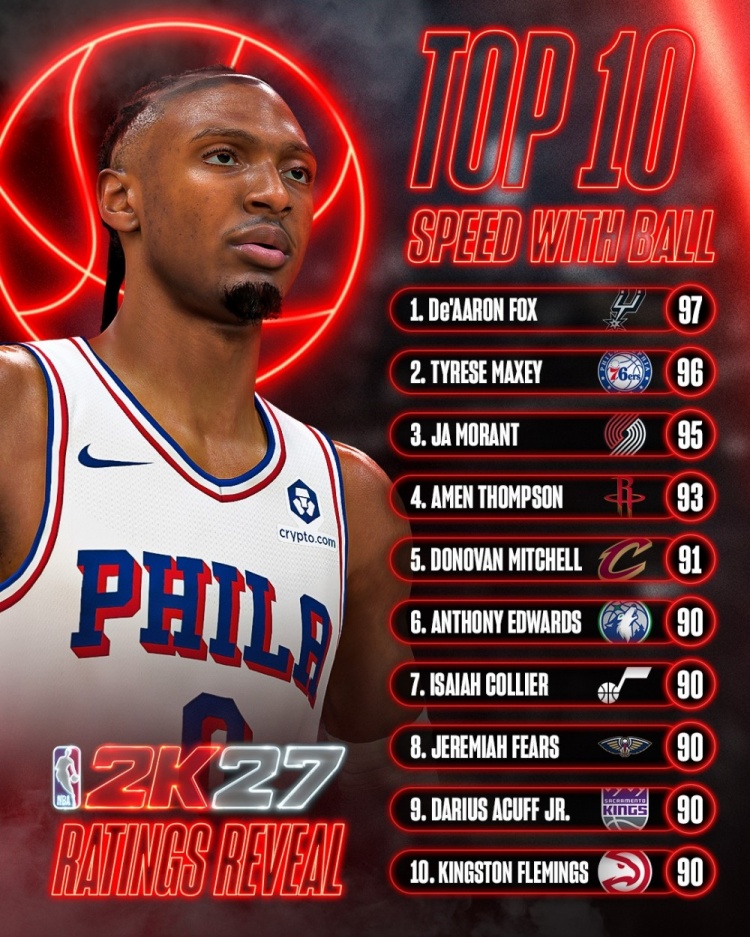 2K27持球速度前十公布:福克斯97登顶,马克西96紧随其后