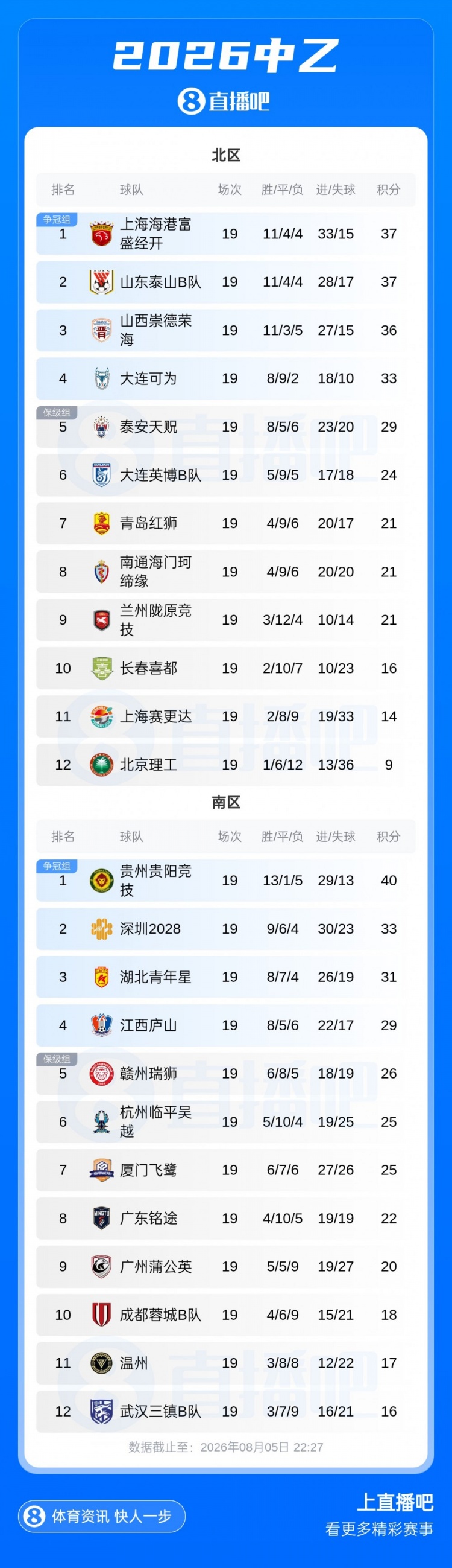贵州贵阳竞技锁定争冠组 江西庐山绝杀升至南区第四 贵州贵阳竞技锁定争冠组 江西庐山绝杀升至南区第四