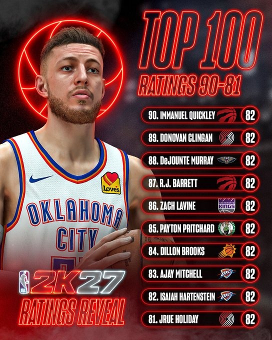 十人同分并列 2K27能力值81-90位揭晓 十人同分并列 2K27能力值81-90位揭晓