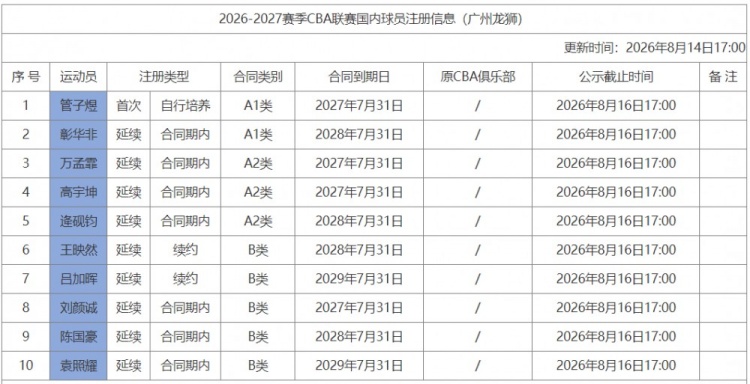 CBA官网更新注册信息 广州男篮10人名单确定