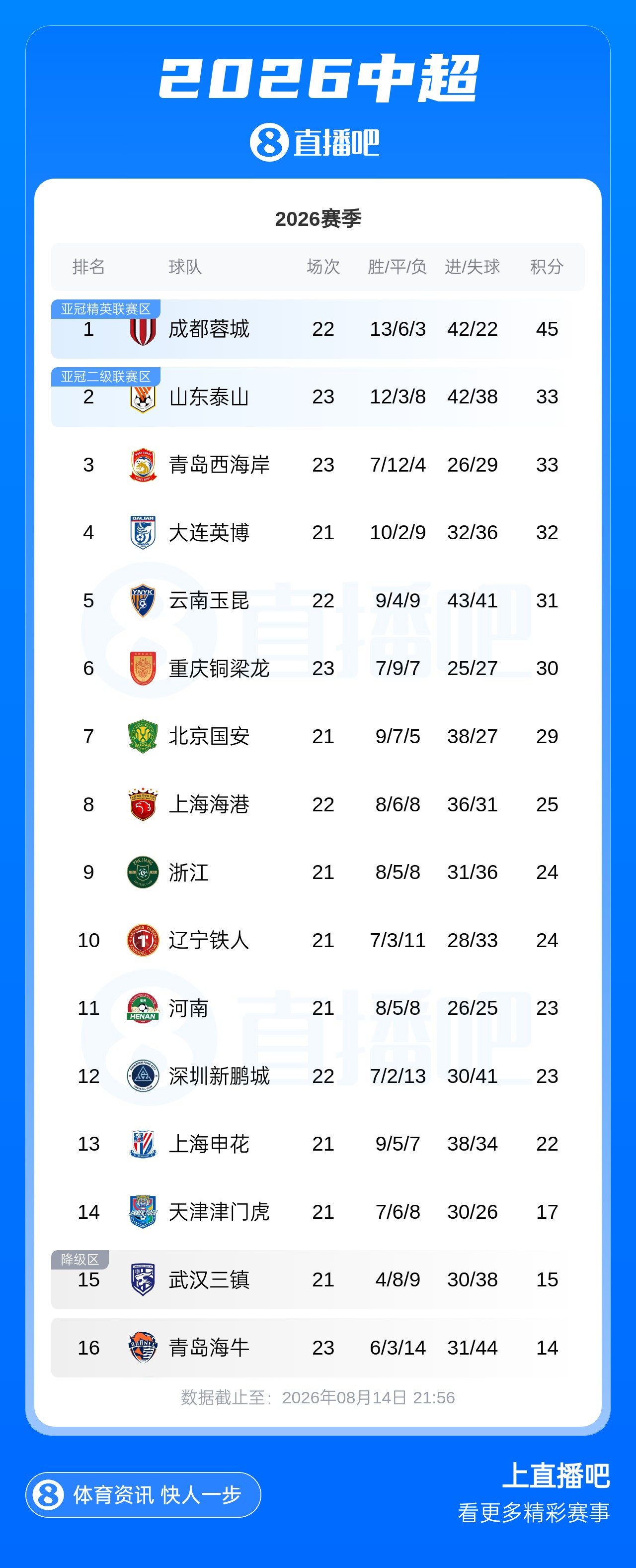 泰山三连胜33分升至第二 海港3-2逆转三镇到第八 泰山三连胜33分升至第二 海港3-2逆转三镇到第八