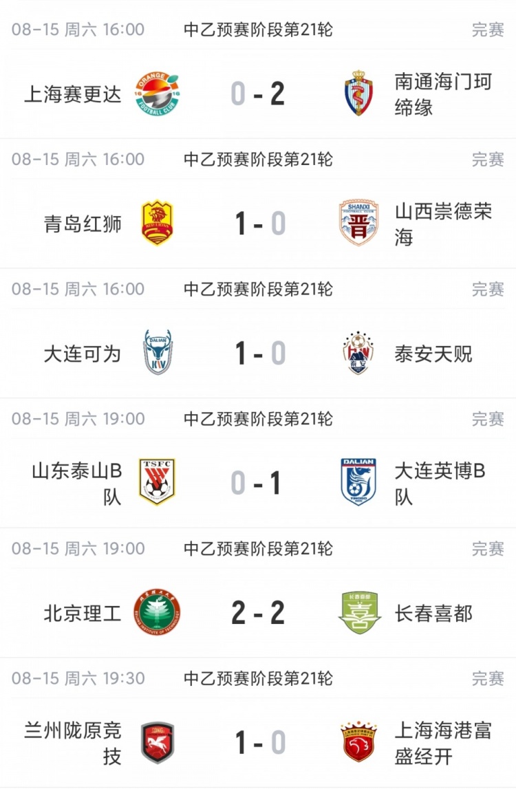 中乙北区争冠组提前一轮揭晓 泰山B队山西大连可为海港B队入围 中乙北区争冠组提前一轮揭晓 泰山B队山西大连可为海港B队入围