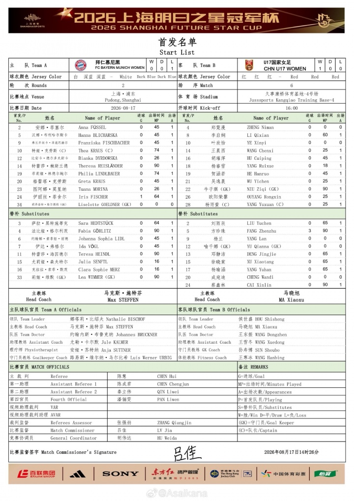 U17女足变阵迎拜仁 叶欣怡杨雨萱首发 U17女足变阵迎拜仁 叶欣怡杨雨萱首发