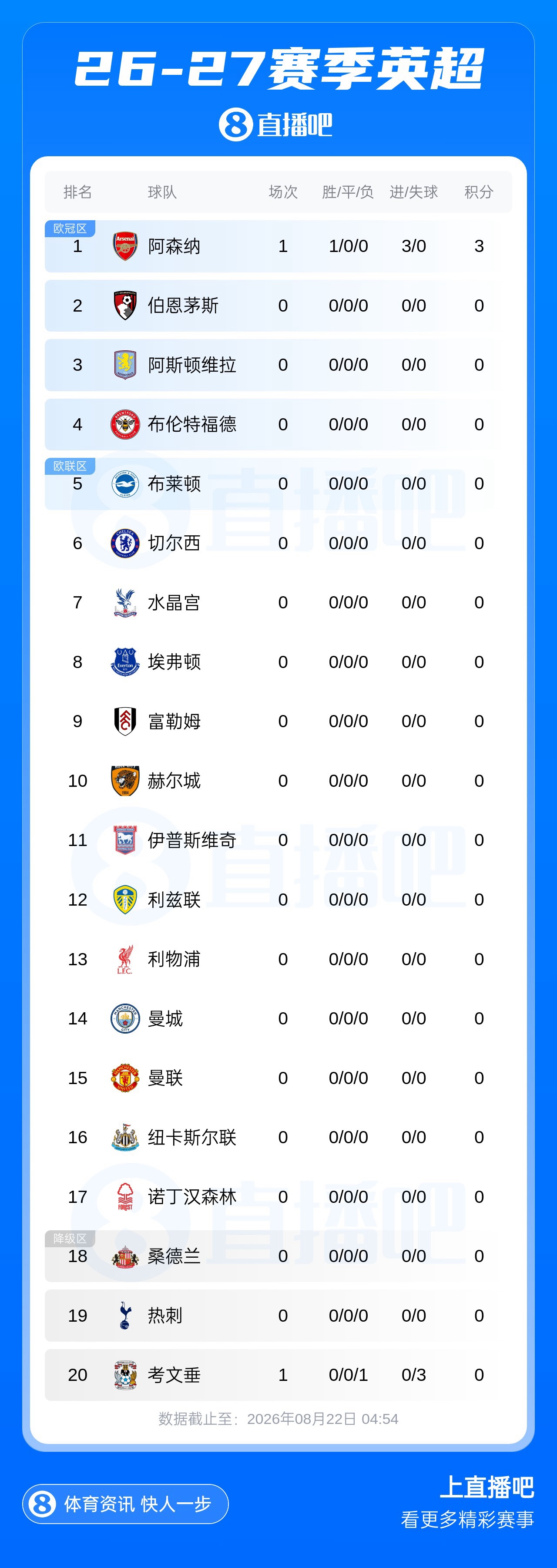 早报：英超回来了，阿森纳揭幕战开门红！曼联7000万镑敲定巴莱巴