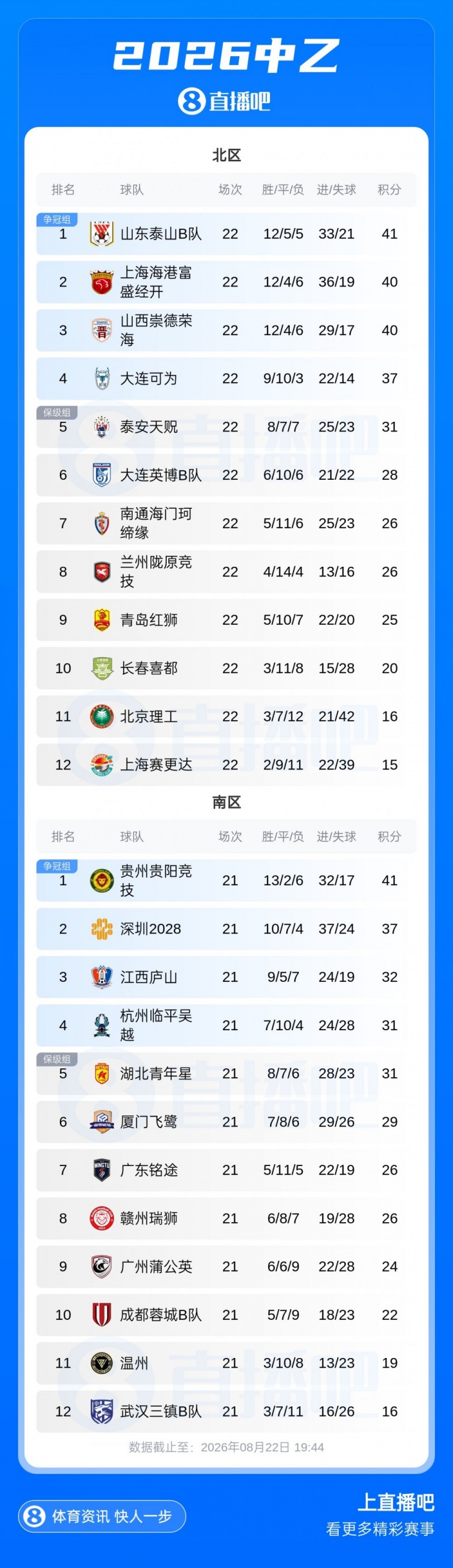 北区预赛结束!中乙综述:泰山B队2轮不胜,海港B队取胜距榜首1分 北区预赛结束!中乙综述:泰山B队2轮不胜,海港B队取胜距榜首1分