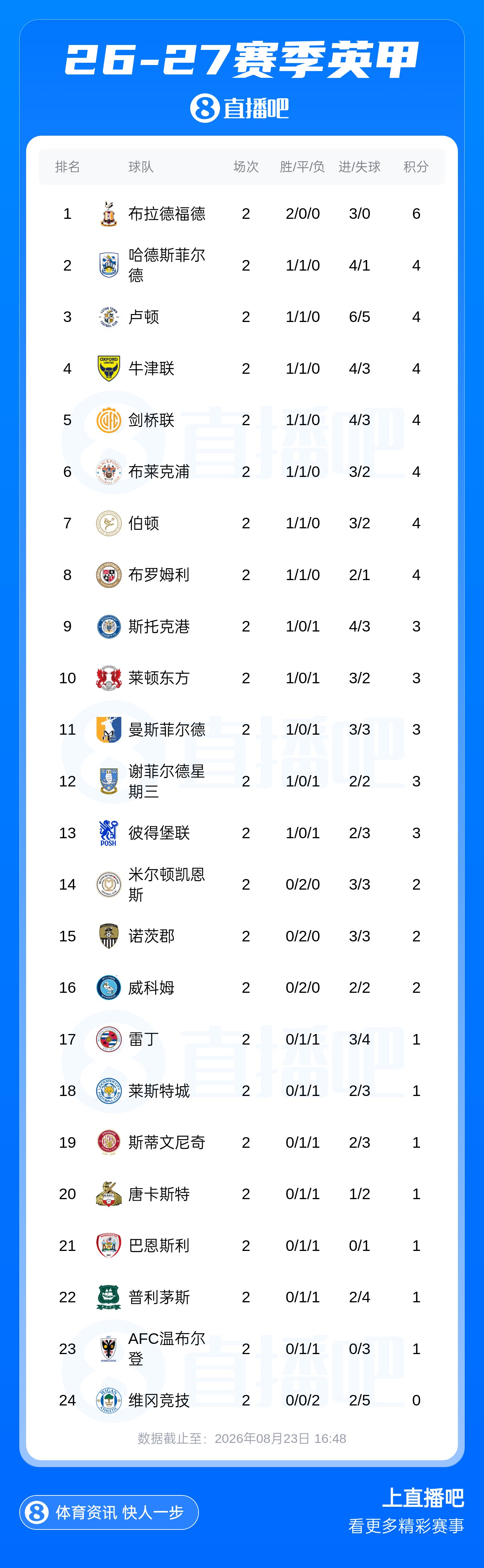 10倍身价踢英甲！莱斯特城1平1负跌至第18，斯基普开场29分钟染红