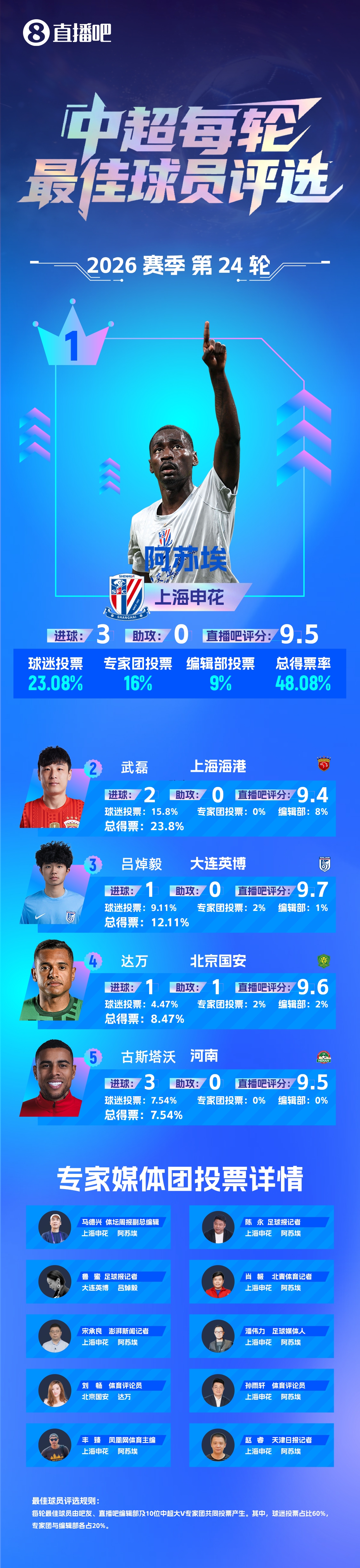 中超MVP阿苏埃:感谢球迷叫我申花登贝莱 外租西乙让我进步 中超MVP阿苏埃:感谢球迷叫我申花登贝莱 外租西乙让我进步