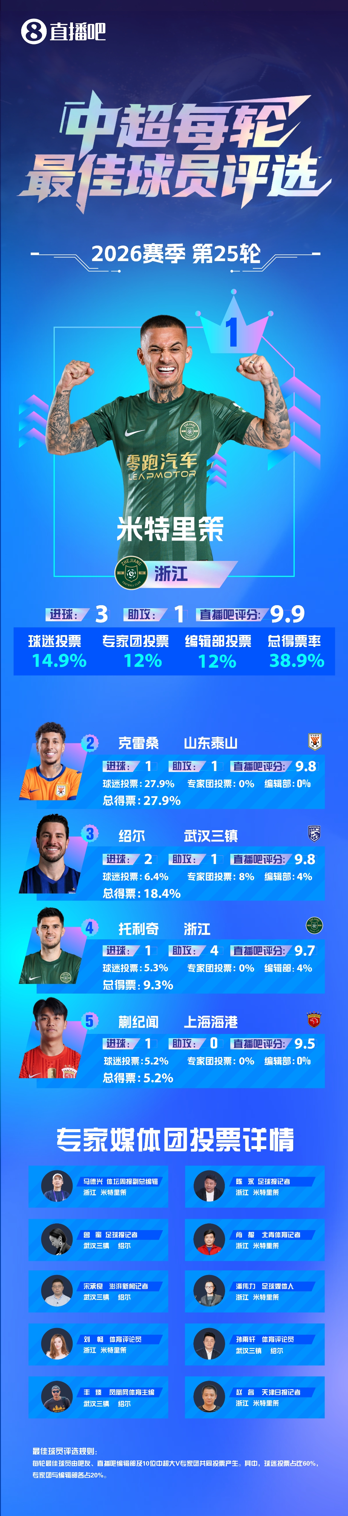 【】中超第25轮最佳:米特里策当选!3球1助完美表现