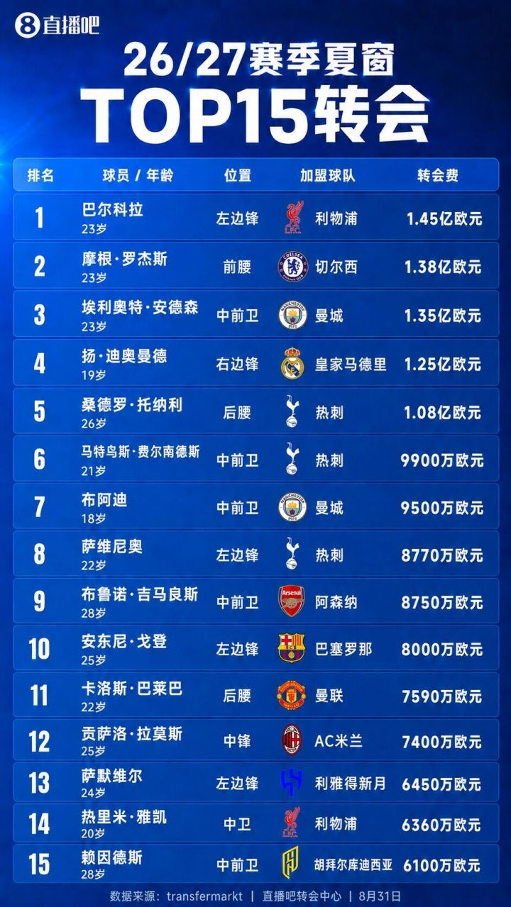 35亿欧全球第一!英超今夏总支出超意西德法之和,第二意甲11亿