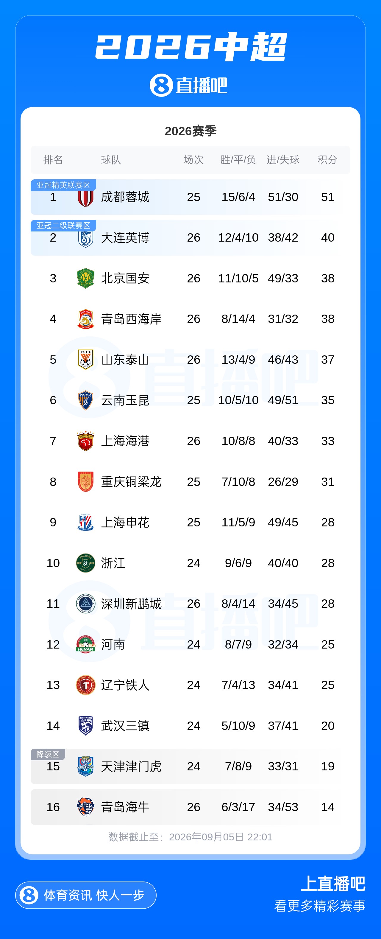 中超积分榜:英博先赛落后榜首蓉城11分,海牛9连败积14分垫底