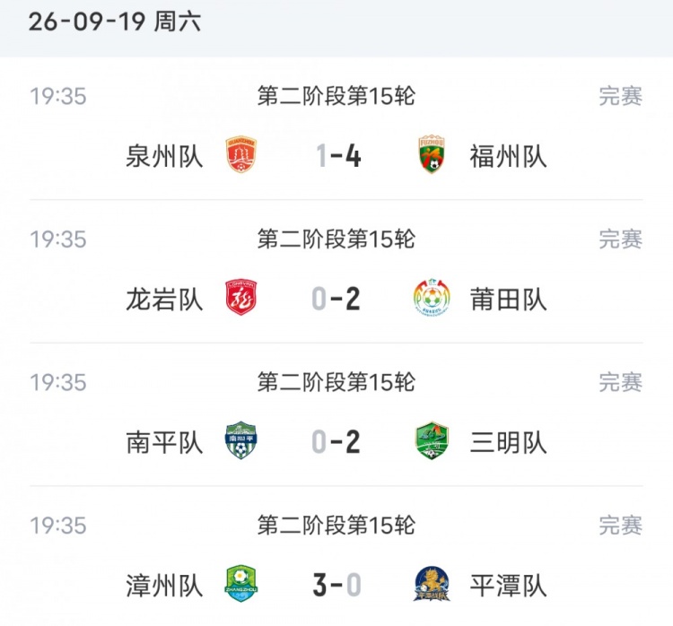闽超综述：福州4-1大胜泉州 厦门轮空 漳州、莆田、三明取胜